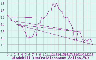 Courbe du refroidissement olien pour Schaffen (Be)
