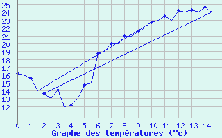 Courbe de tempratures pour Stavanger / Sola