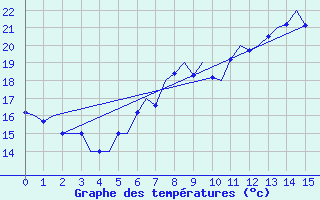 Courbe de tempratures pour Nuernberg