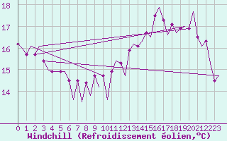 Courbe du refroidissement olien pour Platform L9-ff-1 Sea