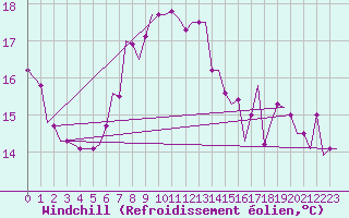 Courbe du refroidissement olien pour Karpathos Airport
