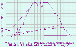 Courbe du refroidissement olien pour Kalamata Airport