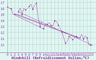 Courbe du refroidissement olien pour Muenster / Osnabrueck