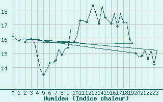 Courbe de l'humidex pour San Sebastian (Esp)