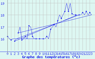 Courbe de tempratures pour Platform K14-fa-1c Sea