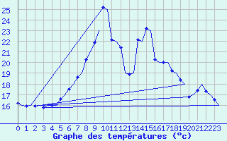 Courbe de tempratures pour Alghero