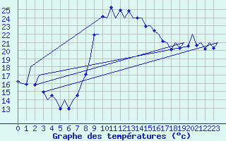 Courbe de tempratures pour Reus (Esp)