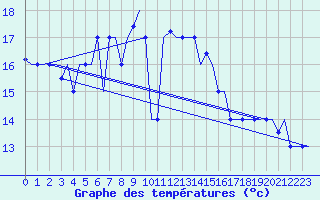 Courbe de tempratures pour Karpathos Airport