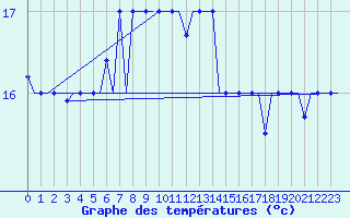 Courbe de tempratures pour Paphos Airport