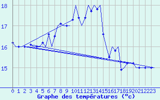 Courbe de tempratures pour Platform F3-fb-1 Sea