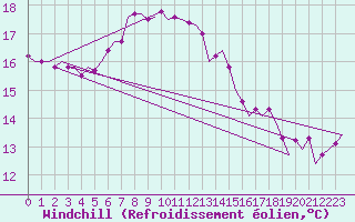 Courbe du refroidissement olien pour Leeuwarden