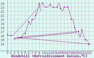 Courbe du refroidissement olien pour Odesa