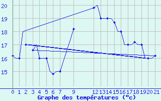 Courbe de tempratures pour Gnes (It)