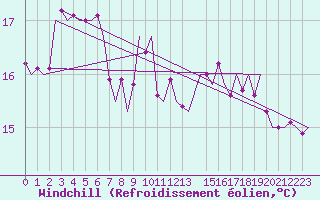 Courbe du refroidissement olien pour Cerklje Airport