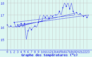 Courbe de tempratures pour Platform Hoorn-a Sea