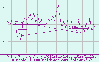 Courbe du refroidissement olien pour Platform P11-b Sea
