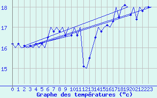 Courbe de tempratures pour Platform P11-b Sea