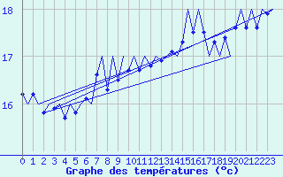 Courbe de tempratures pour Platform Hoorn-a Sea