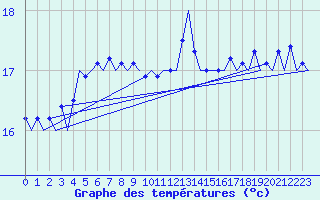 Courbe de tempratures pour Platform P11-b Sea