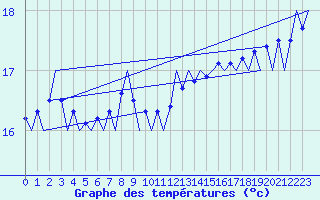 Courbe de tempratures pour Platform L9-ff-1 Sea