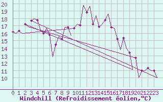Courbe du refroidissement olien pour Warszawa-Okecie