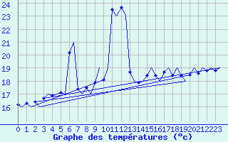 Courbe de tempratures pour Platform L9-ff-1 Sea