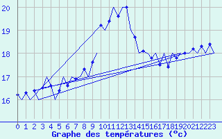 Courbe de tempratures pour Vlieland