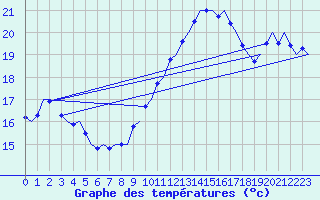 Courbe de tempratures pour Platform Awg-1 Sea