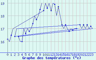 Courbe de tempratures pour Vlieland