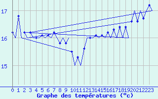 Courbe de tempratures pour Platform P11-b Sea