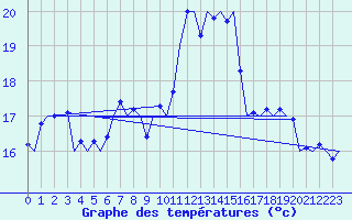 Courbe de tempratures pour Volkel