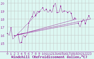 Courbe du refroidissement olien pour Palermo / Punta Raisi