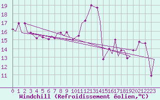 Courbe du refroidissement olien pour Tanger Aerodrome