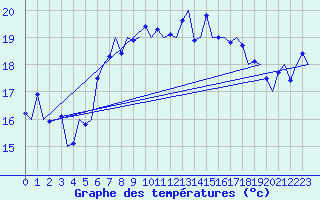 Courbe de tempratures pour Palermo / Punta Raisi