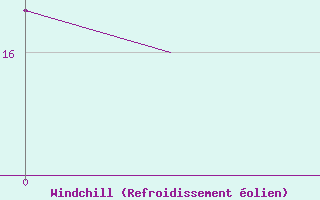 Courbe du refroidissement �olien pour Platform Awg-1 Sea