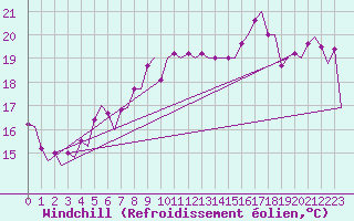 Courbe du refroidissement olien pour Platform Awg-1 Sea