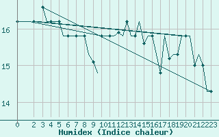 Courbe de l'humidex pour Gnes (It)