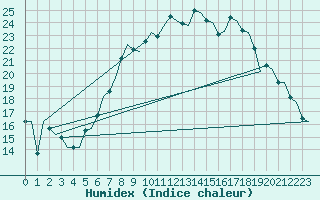 Courbe de l'humidex pour Woensdrecht