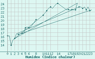 Courbe de l'humidex pour Pembrey Sands