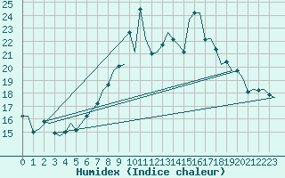 Courbe de l'humidex pour Leeming