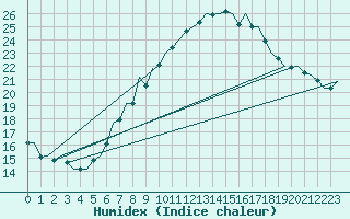 Courbe de l'humidex pour London / Heathrow (UK)