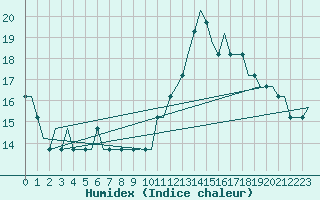 Courbe de l'humidex pour Brescia / Montichia