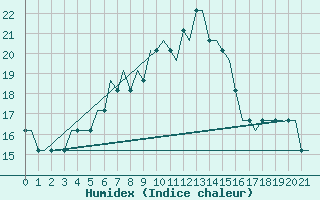 Courbe de l'humidex pour Dortmund / Wickede