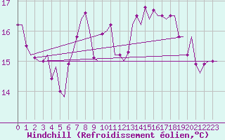 Courbe du refroidissement olien pour Vlissingen