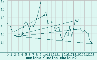 Courbe de l'humidex pour Platform Awg-1 Sea