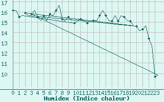 Courbe de l'humidex pour Groningen Airport Eelde