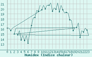 Courbe de l'humidex pour Jersey (UK)