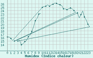 Courbe de l'humidex pour Wunstorf