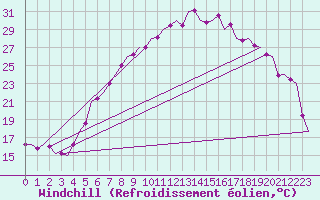 Courbe du refroidissement olien pour Wien / Schwechat-Flughafen