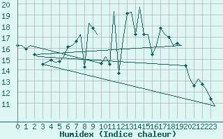 Courbe de l'humidex pour Deelen